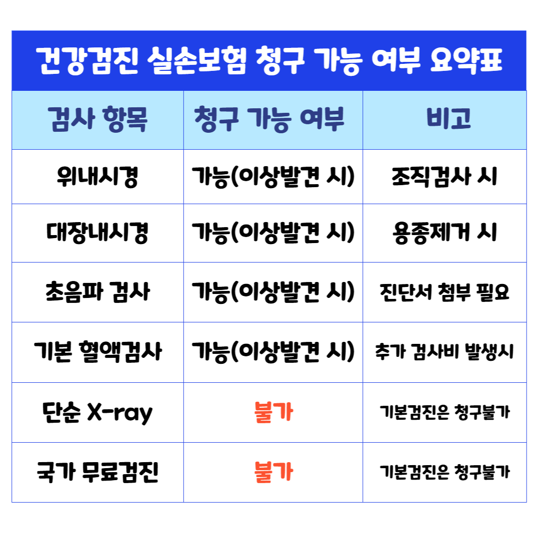 건강검진 실손보험 청구 가능 여부 요약표
