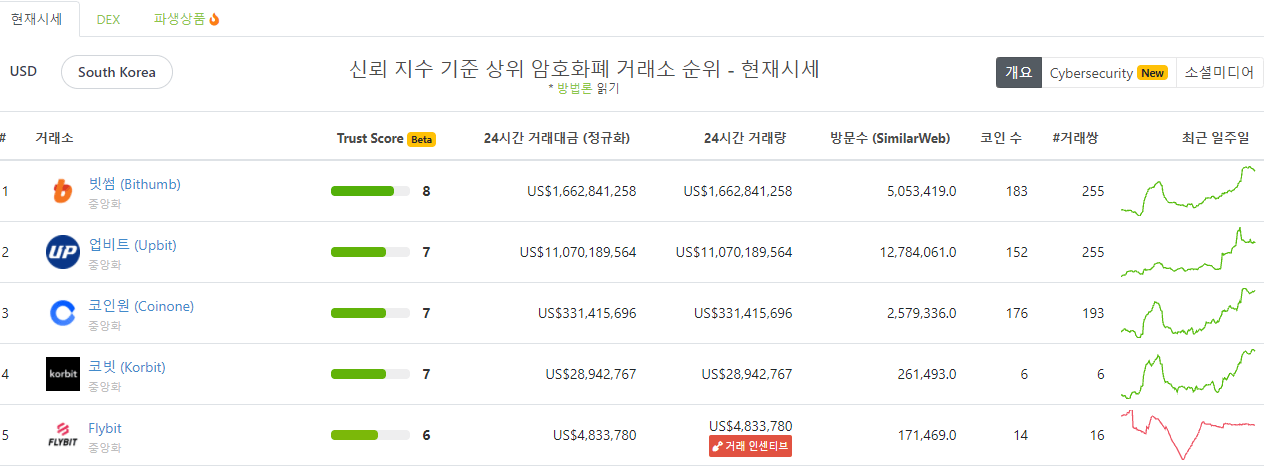 국내-암호화폐-거래소-순위