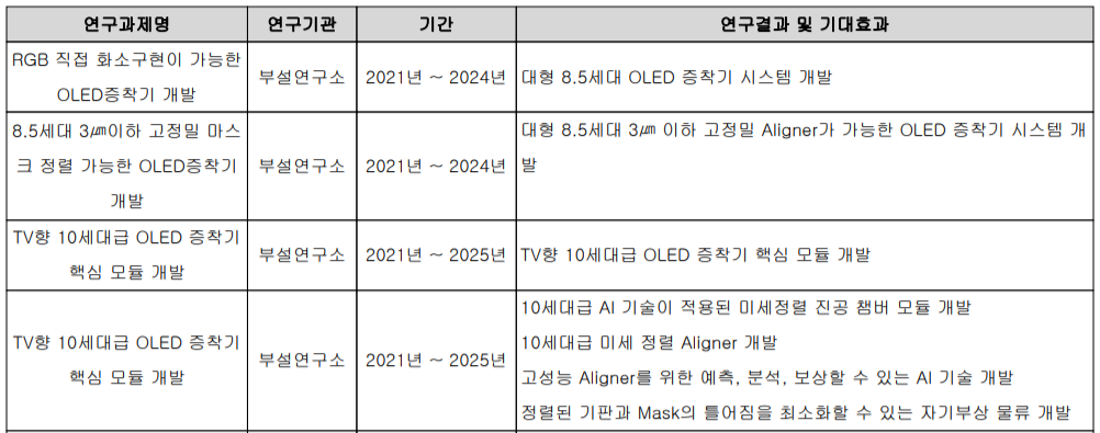 선익시스템 주요 연구개발 실적 현황(2021년 3분기)