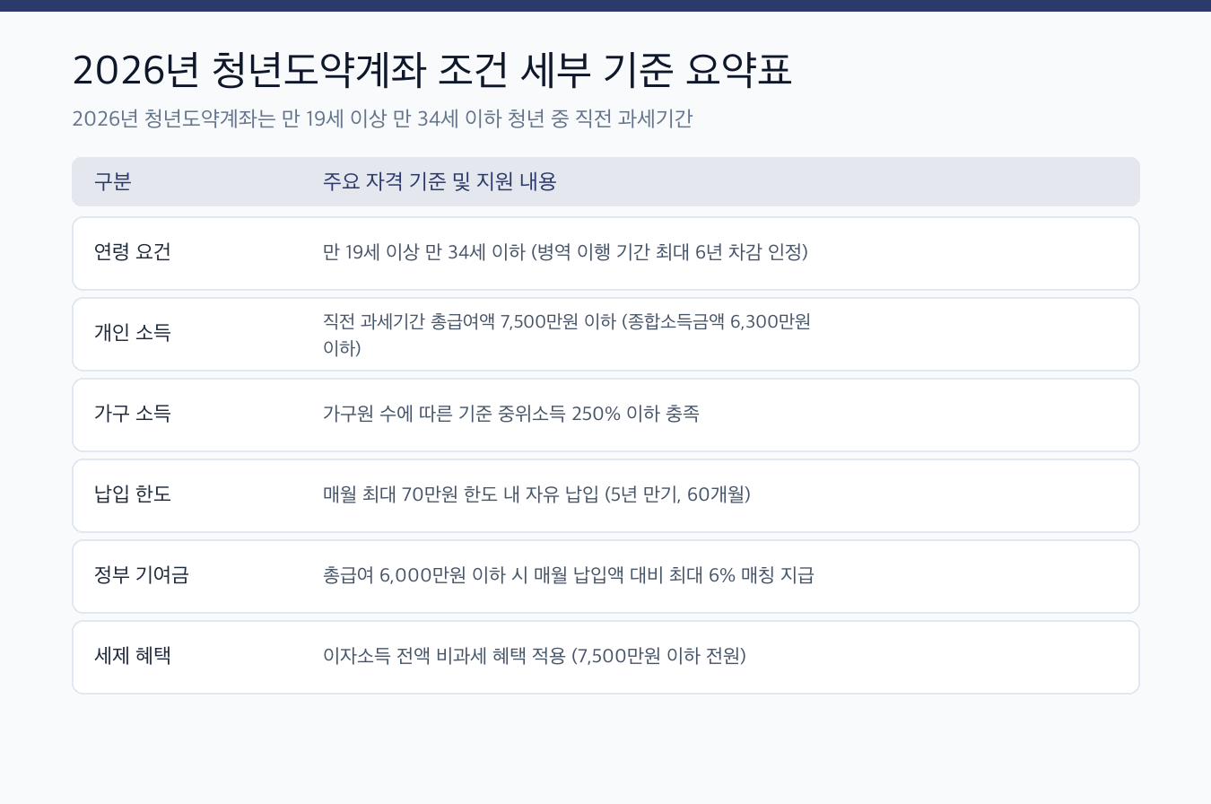 2026년 청년도약계좌 조건 &mdash; 나이&middot;소득 기준과 매월 70만원 정부기여금 핵심 요약 및 세부 기준표