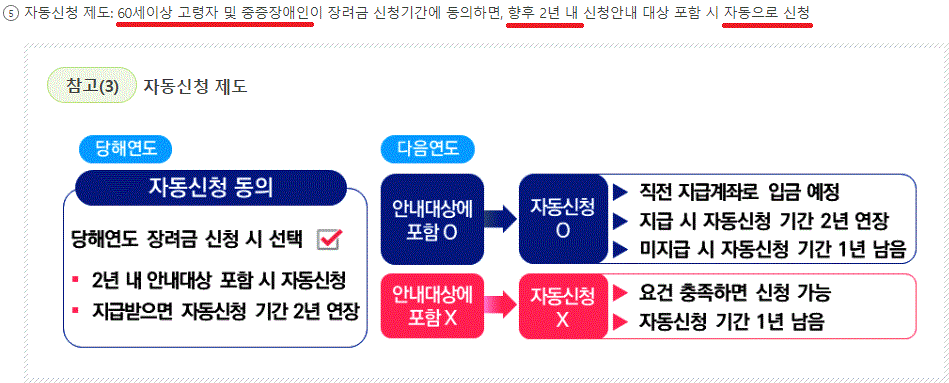 근로장려금 자동신청에 관한 내용입니다.
