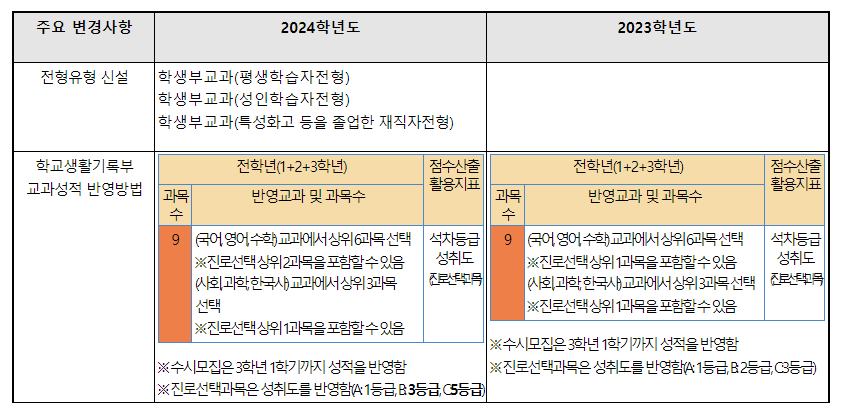 2024학년도 경운대학교 수시전형 전년 대비 주요 변경사항