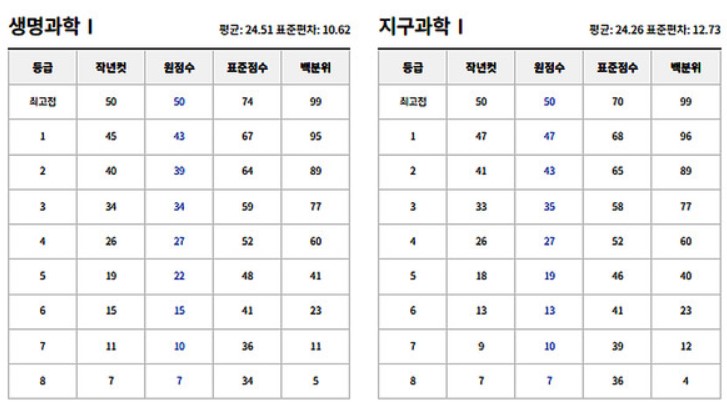 2024년 5월 모의고사 예상 등급컷