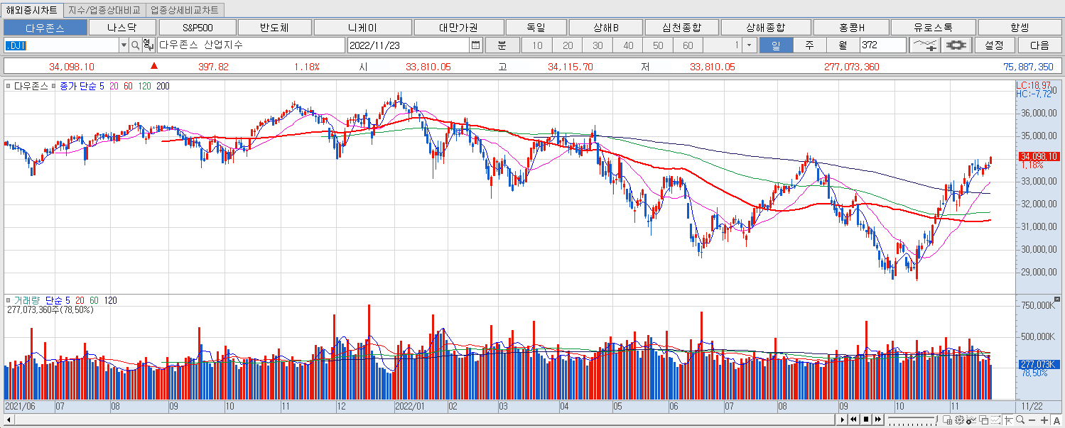 11.23 다우지수 마감 챠트