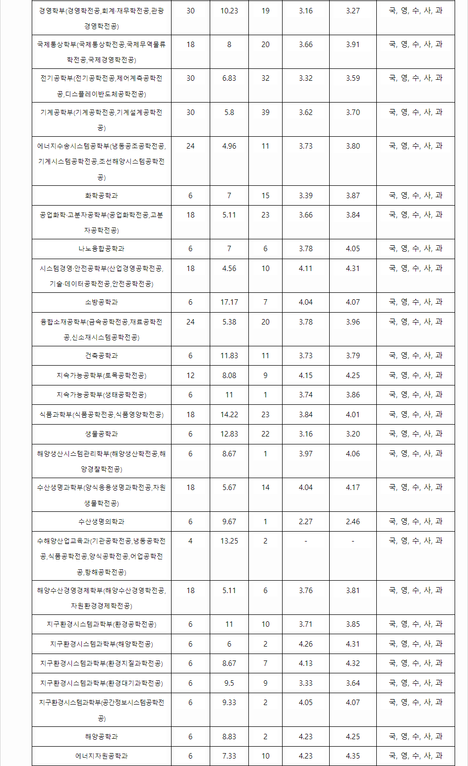 2023학년도 부경대학교 학생부종합전형 전형 결과