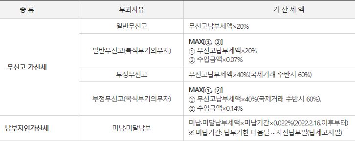 종합소득세-미신고-지연-가산세
