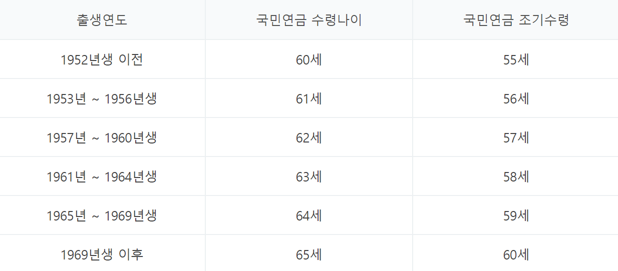 국민연금 수령 나이 및 조기수령
