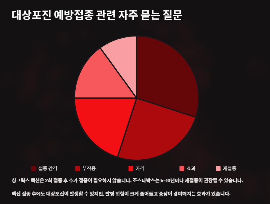 대상포진 예방접종 관련 자주 묻는 질문 (FAQ)