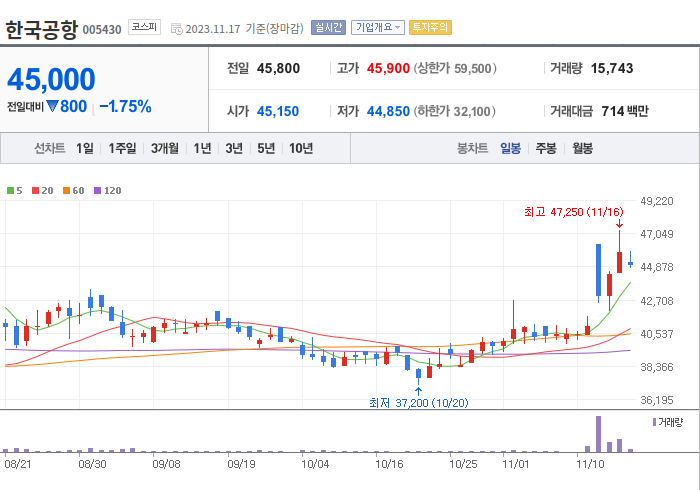 한국공항 3개월 주가(일봉)
