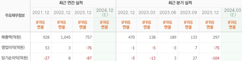 SDN실적
