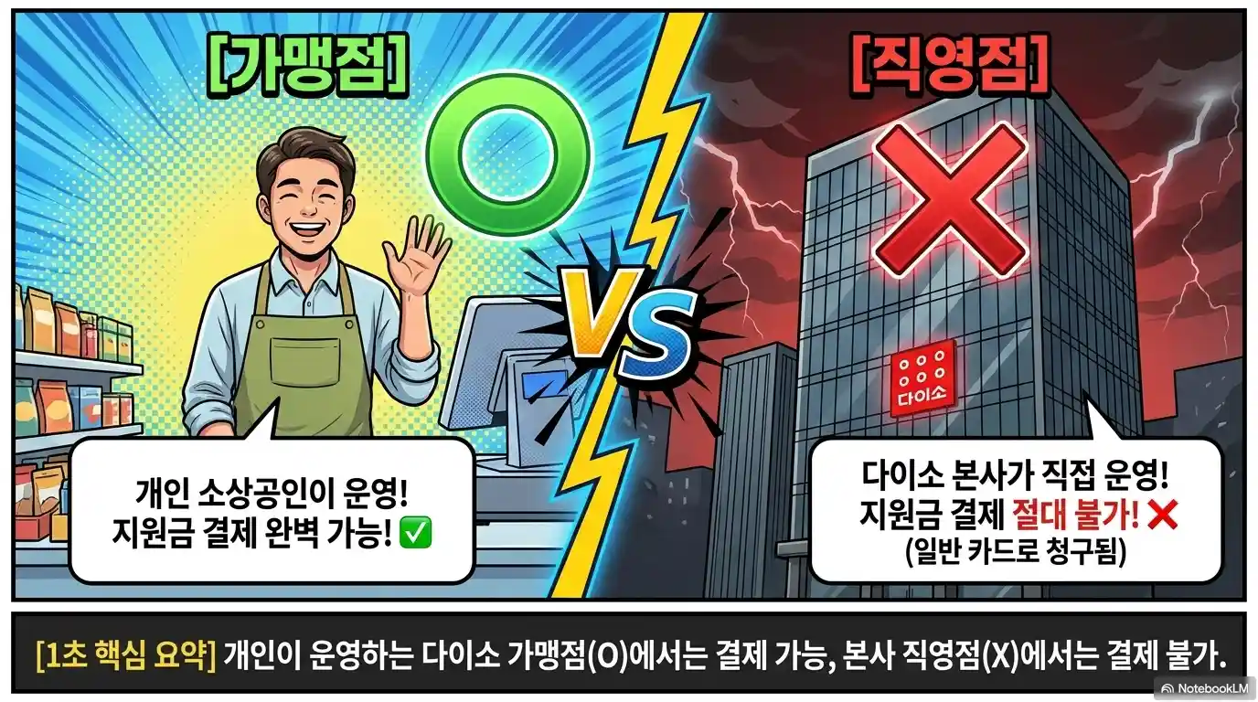 다이소 가맹점과 직영점 차이
