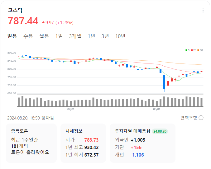코스닥-일봉-차트-이미지