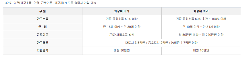 청년내일저축계좌 지원대상자표