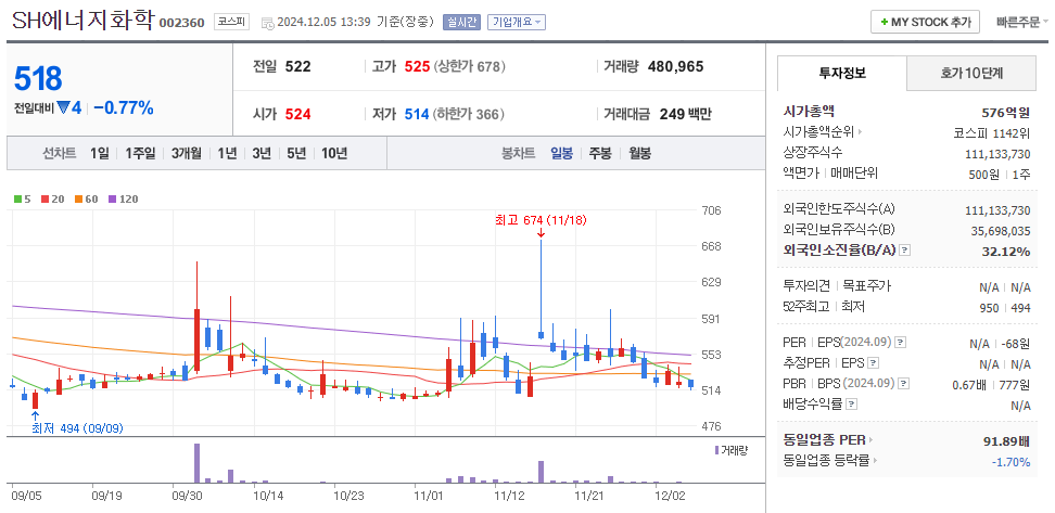 대왕고래 관련주 SH에너지화학 주가 차트