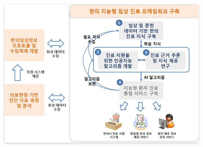 인공지능 AI 접목 한의학 진단 과정을 나타낸 그림