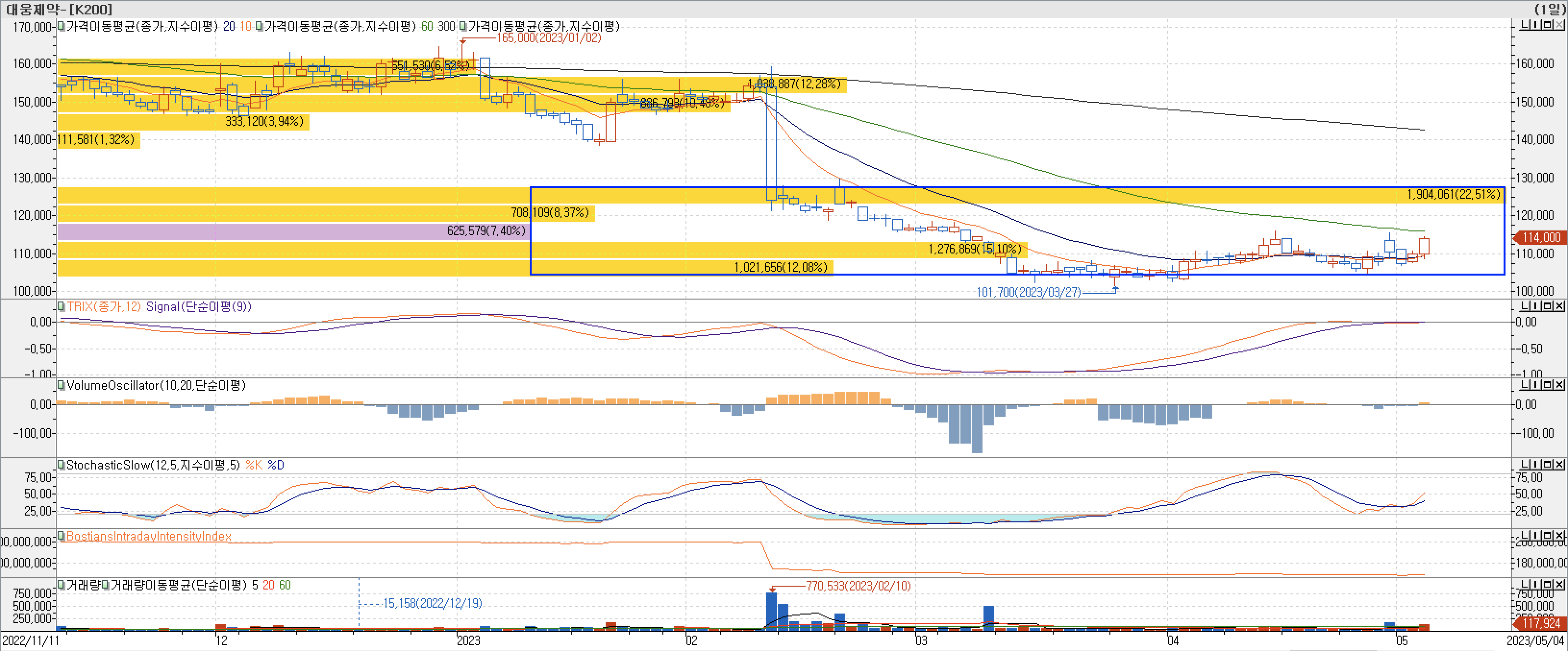 4. 매물대 차트 - TRIX, VolumeOscillator, StochasticSlow, BIII-대웅제약