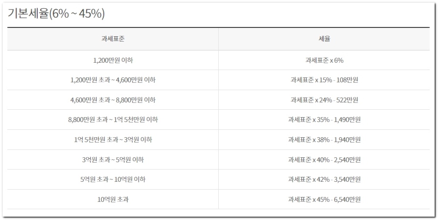 월세환급제도 소득공제세액공제 받는방법