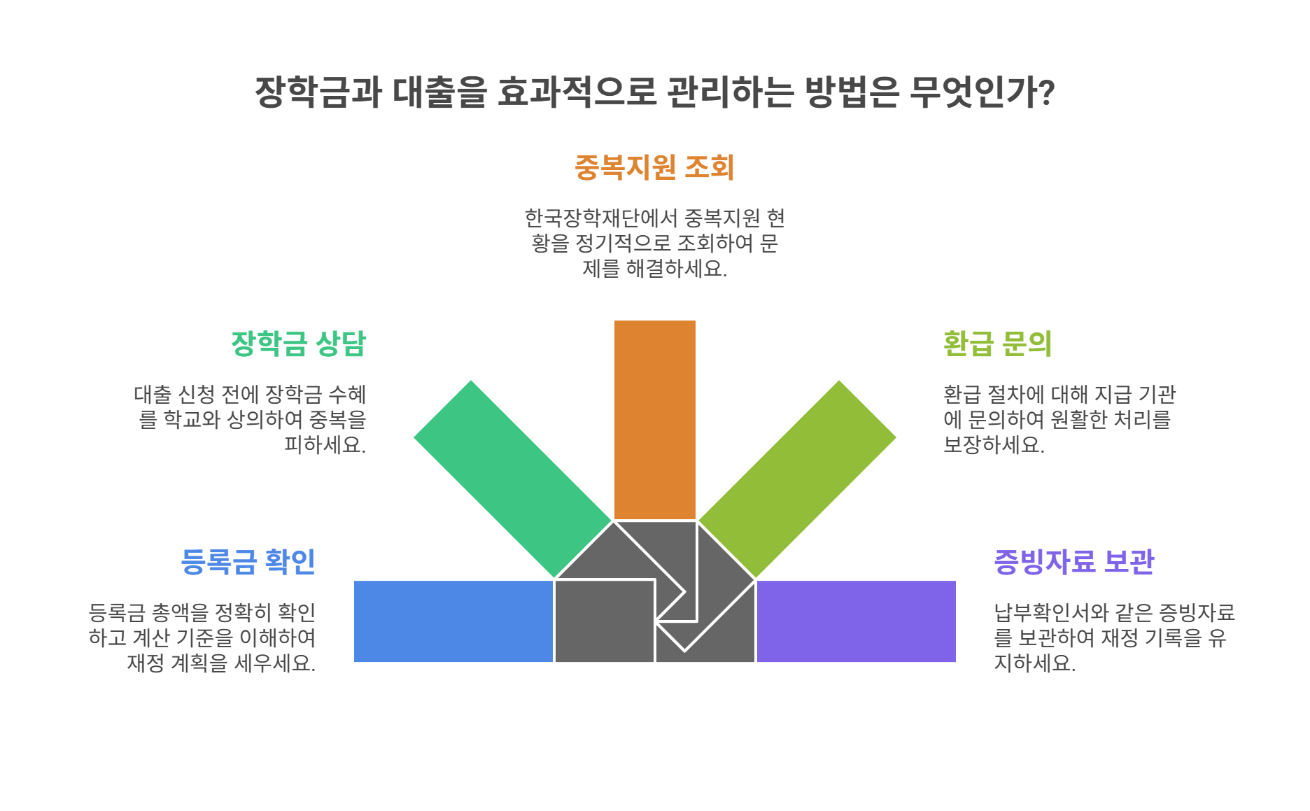 꼭 알아야 할 꿀팁과 체크리스트