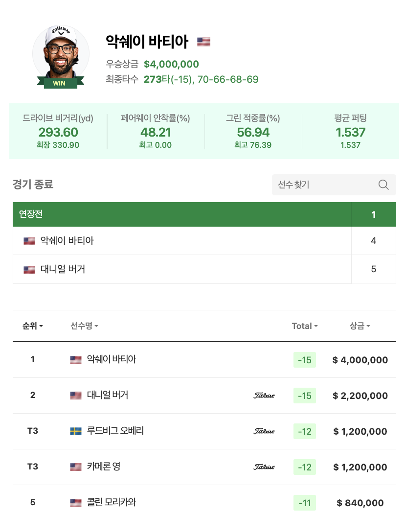 PGA투어 아놀드 파머 인비테이셔널 프레젠티드 바이 마스터카드 최종 리더보드