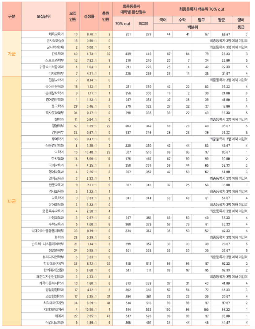 2022 원광대 정시 추합 예비번호