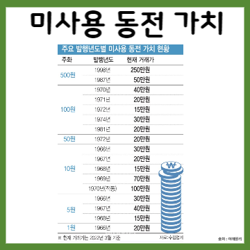 희귀동전 가격표