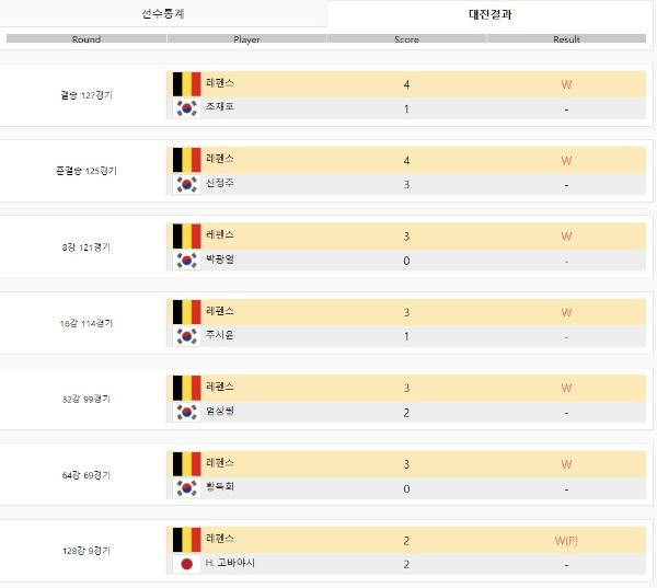 PBA투어 에디레펜스 당구선수 나이 국적