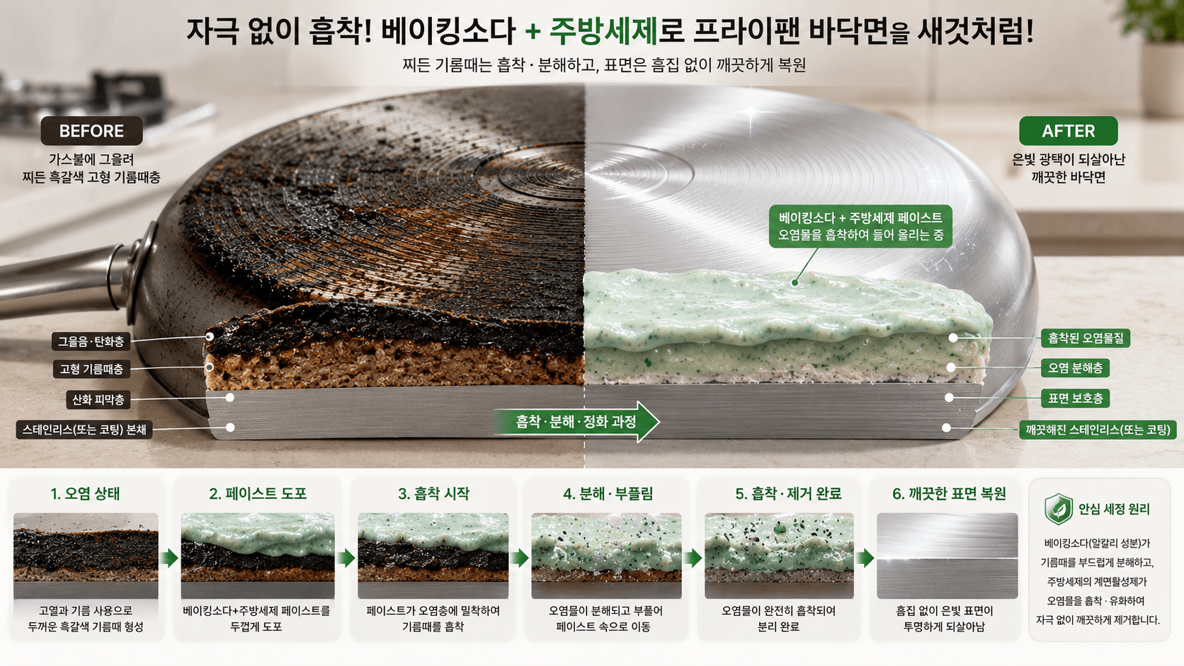 가스 불에 그을려 찌든 흑갈색 고형 기름때층이 하얀 베이킹소다와 초록색 주방세제가 혼합된 밀도 높은 페이스트 반죽이 도포되어 오염물을 자극 없이 흡착해 들어 올리는 정화 과정 이미지