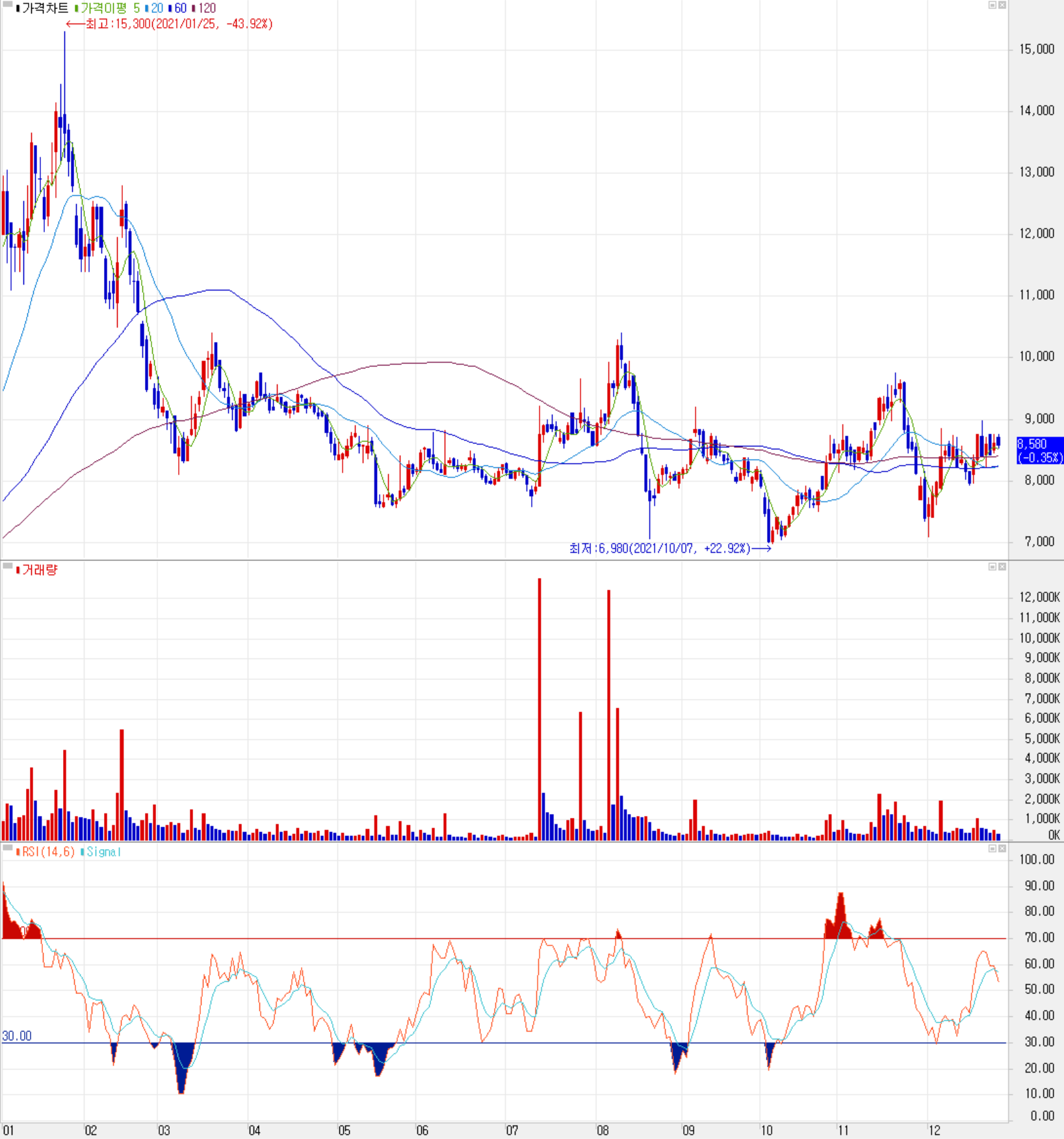 옵트론텍 주식 시세 (일봉: 2021.01 ~ 2021.12)