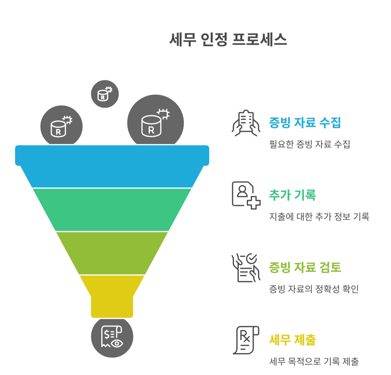 세무 인정 가능한 증빙 자료의 조건