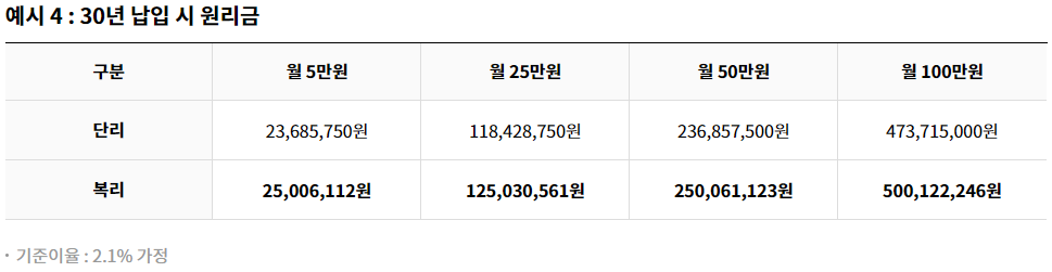 노란우산공제 특징, 혜택 상세 (2) 복리 이자 (30년 납입 예시)