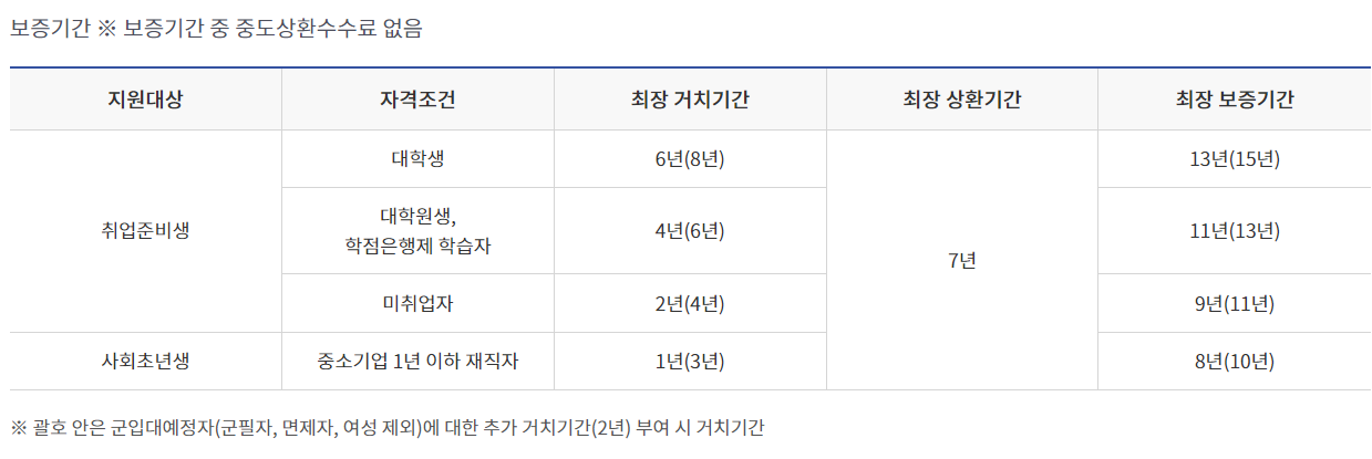 햇살론유스 지원대상 보증한도 대출금리 신청방법