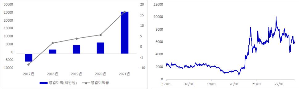YG PLUS 실적 및 주가 추이 그래프