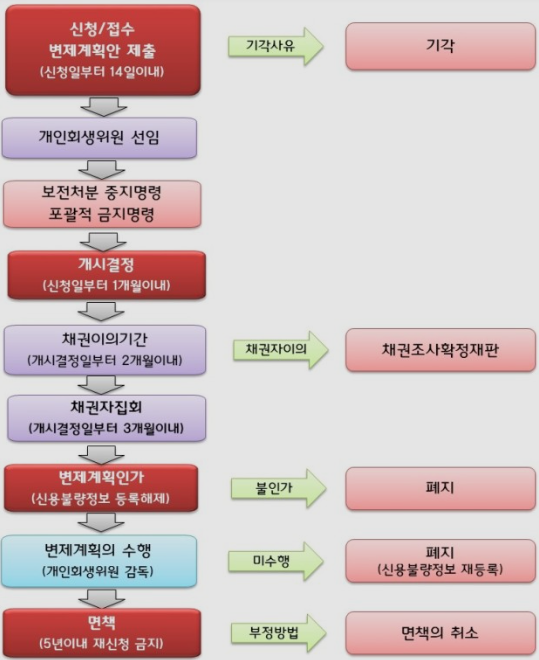 개인회생 신청자격