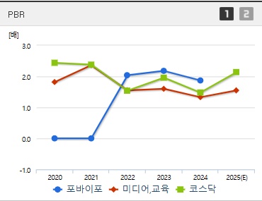 포바이포 주가 PBR (0423)