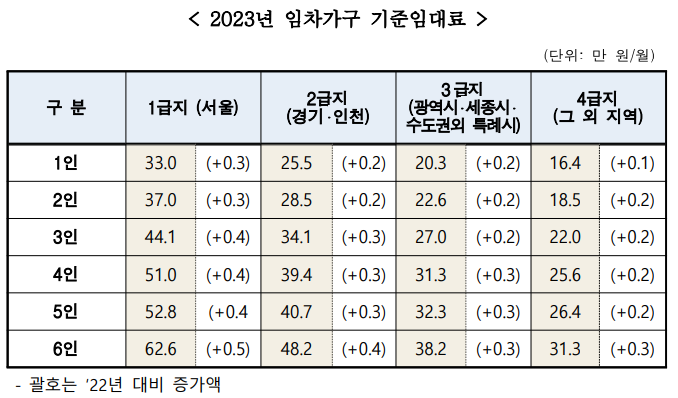 23년 임차가구 기준임대료