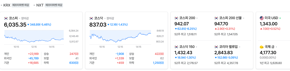 2026-10-13, 장마감 한국증시현황 [출처=네이버 Pay 증권 제공]