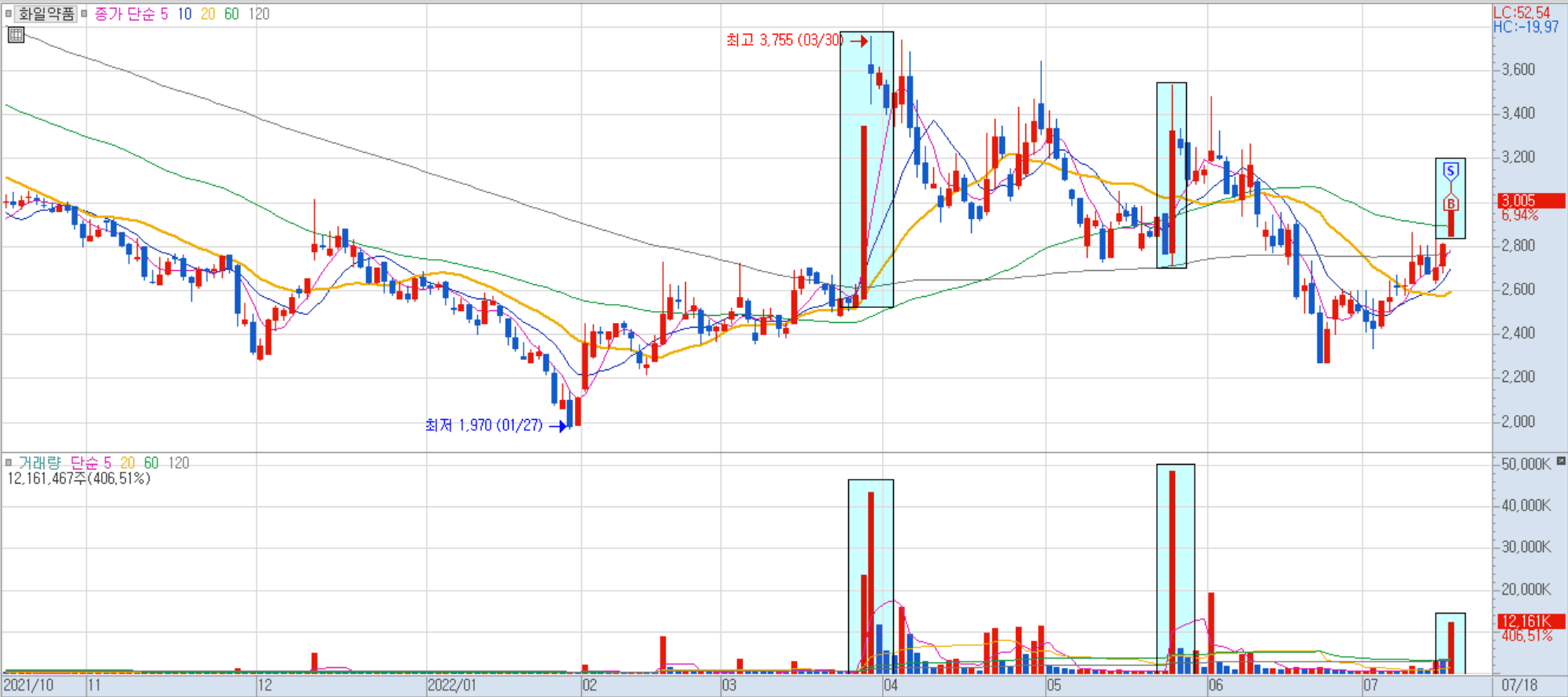 화일약품 일봉 차트 1)