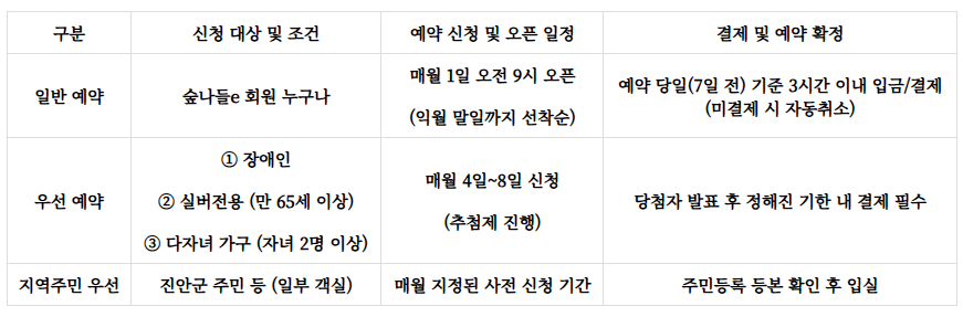 데미샘자연휴양림 예약