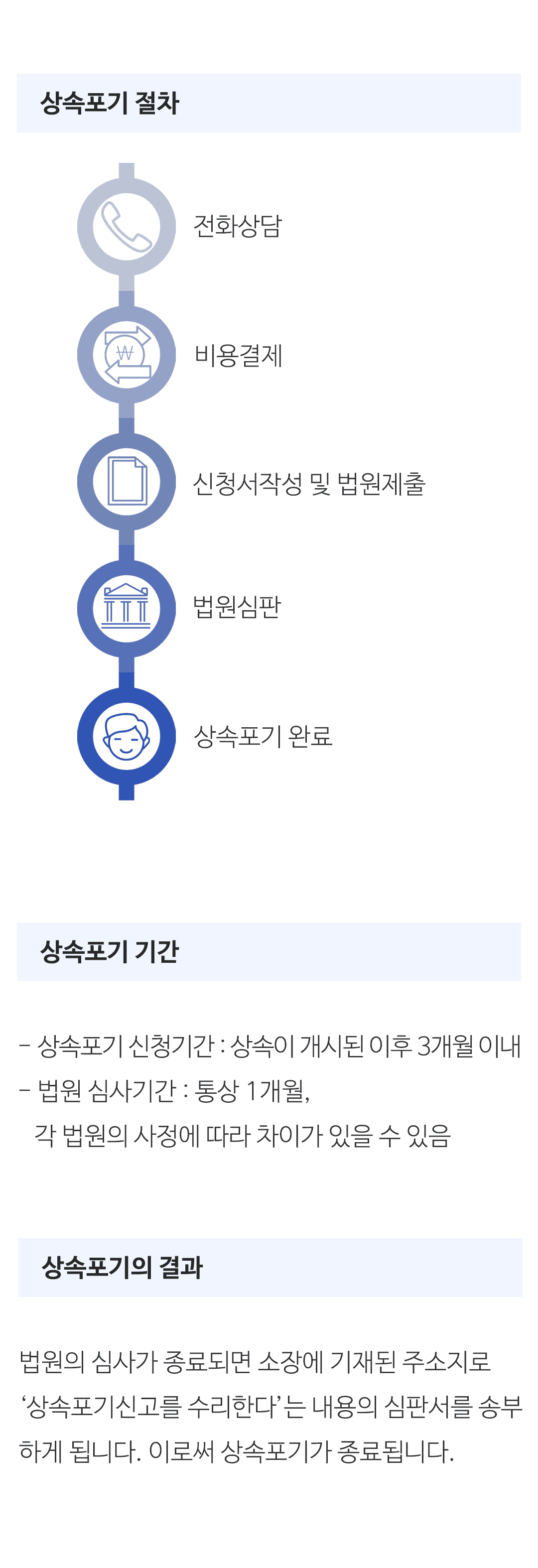 상속 절차와 상속포기