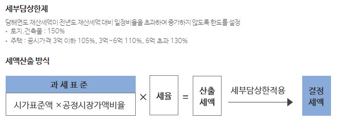 세부담 상한제