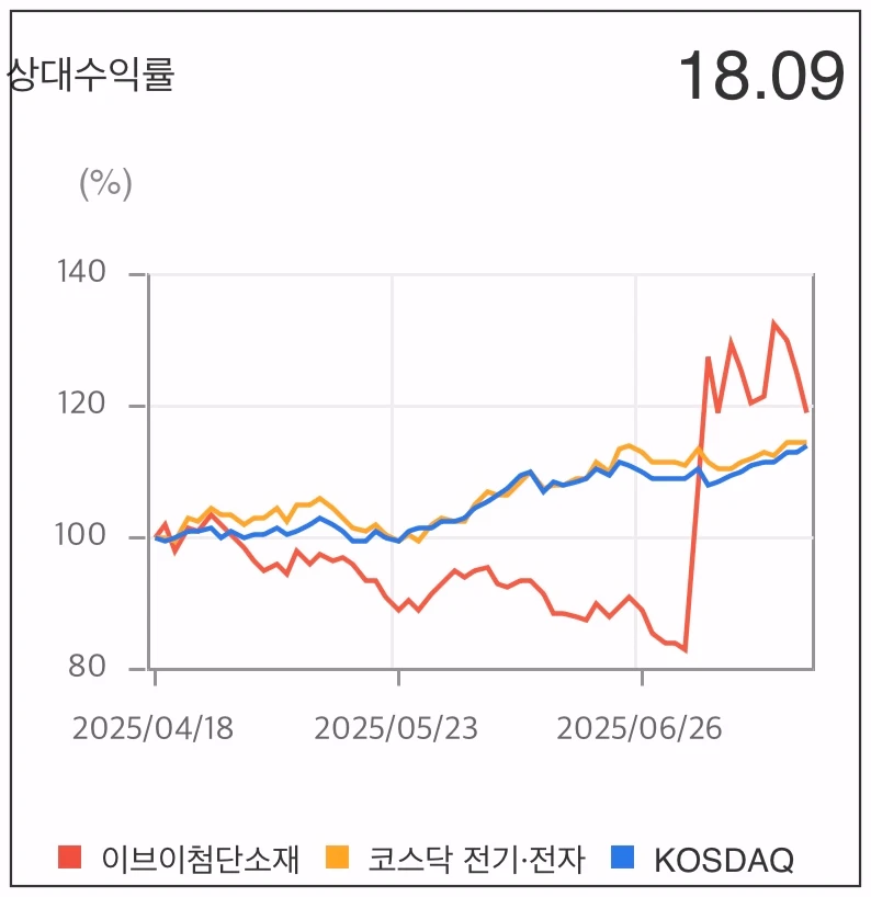 이브이첨단소재-상대-수익률-차트
