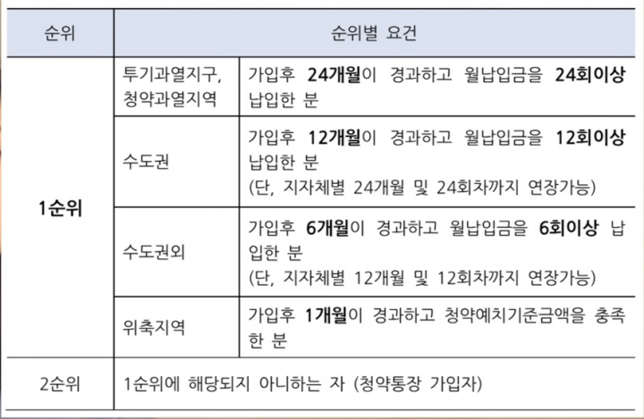 국민주택-청약-1순위-요건