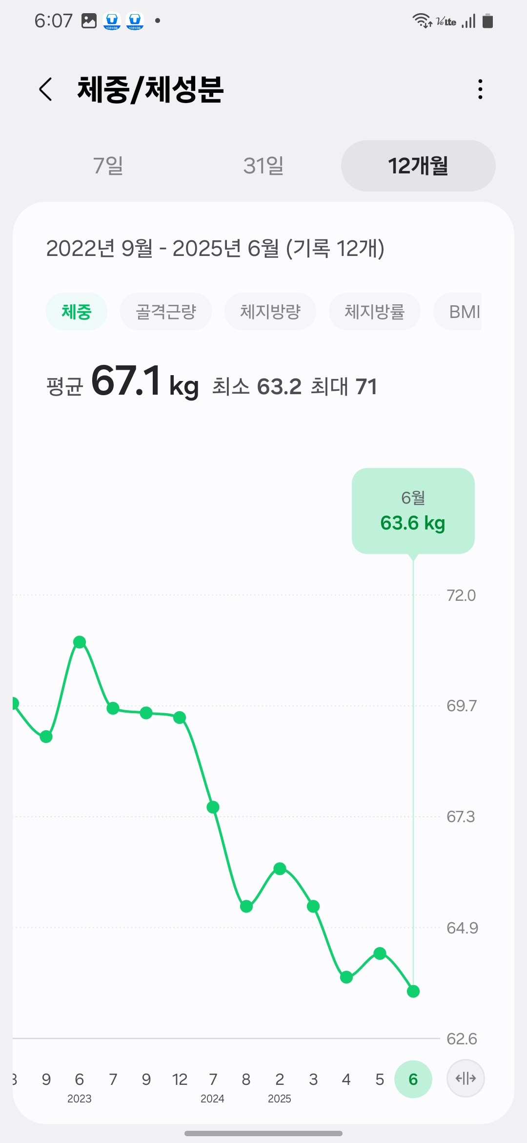 Samsung Health graph showing long-term weight maintenance at 63.6kg in June 2025.-삼성헬스 체중 변화 &ndash; 2025년 6월 현재 체중 63.6kg 유지 상태