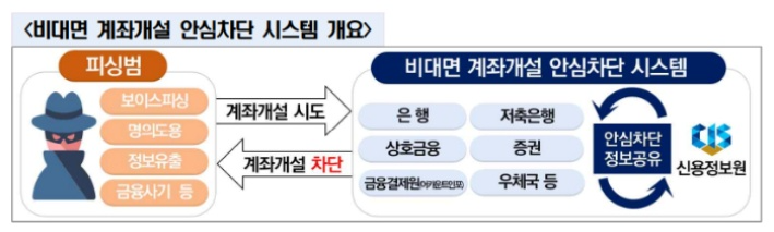 비대면 계좌개설 안심차단 서비스 주요 내용