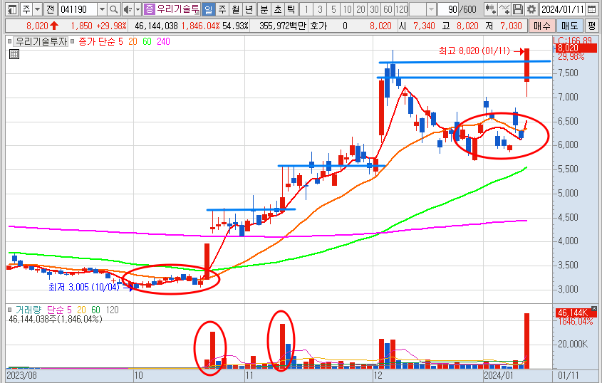우리기술투자 주가 일봉 차트 분석 및 전망 (24.1.11)