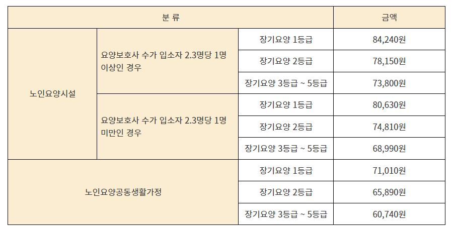 노인장기요양등급본인부담금