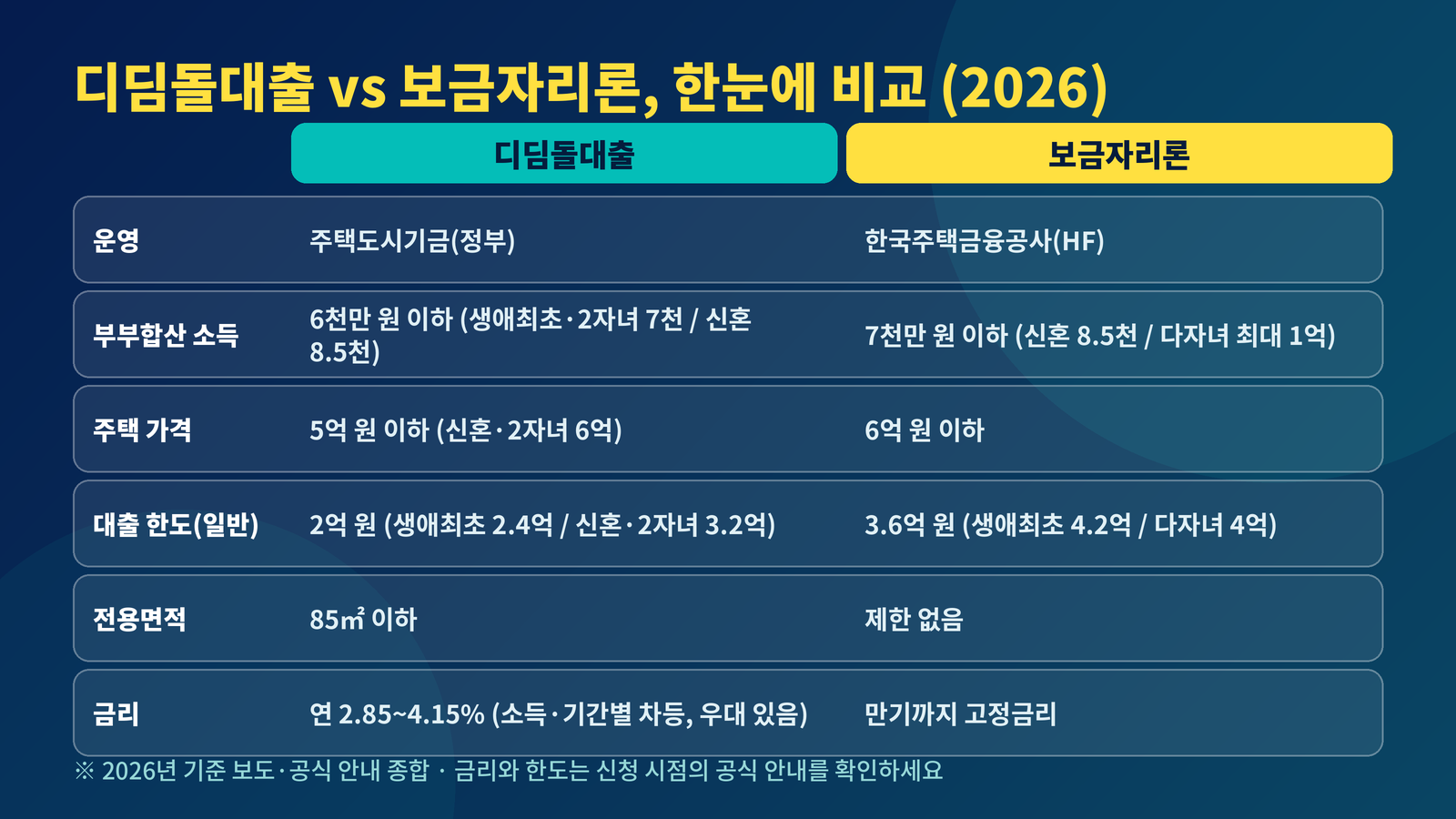 디딤돌대출 보금자리론 비교 소득 6천만 7천만 주택가격 5억 6억 한도 2억 3.6억 금리