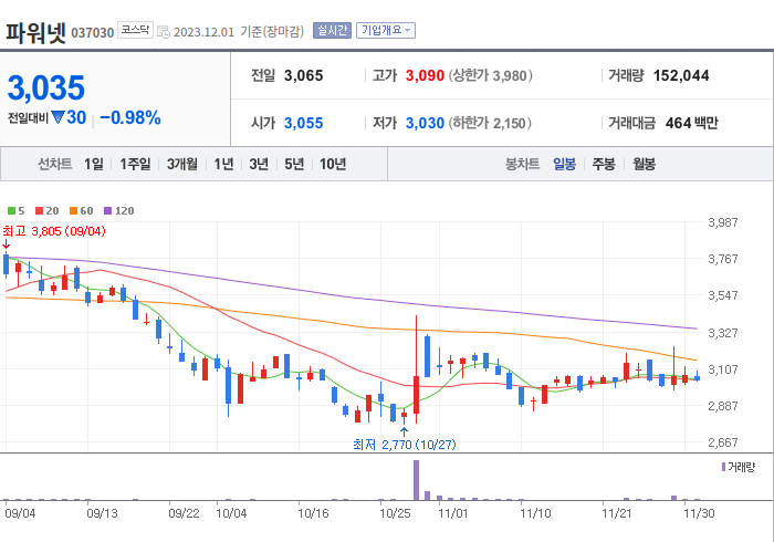 파워넷 3개월 주가(일봉)