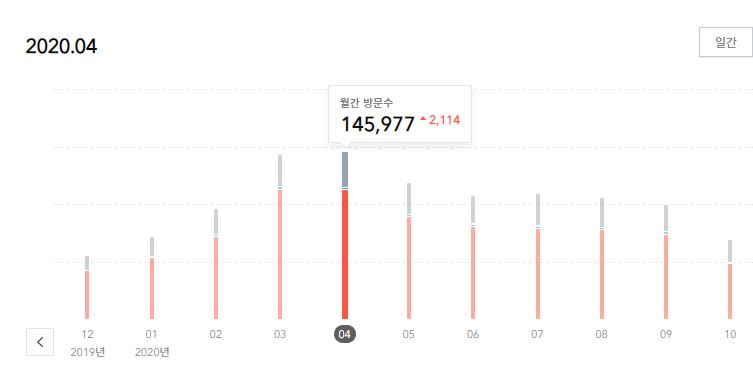 '20.4월 14.5만의 방문자가 '20.10월 7만으로 반토막이 났다.