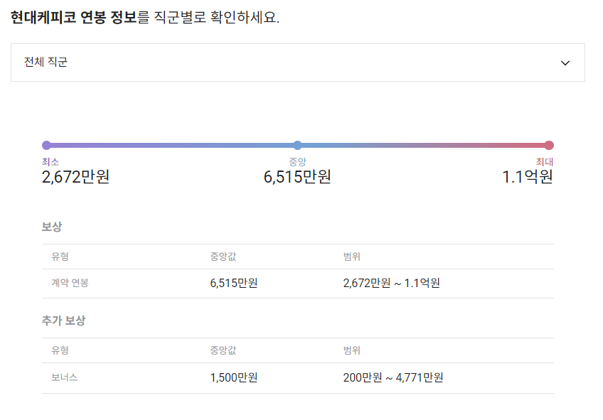 현대케피코 기업 평균 연봉 및 성과급